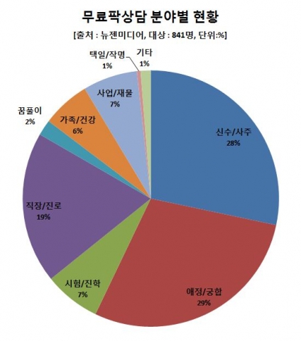 사주84 무료상담 분야별 현황