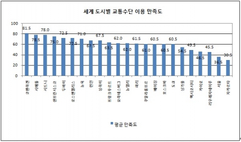 세계 도시별 교통수단 이동 만족도