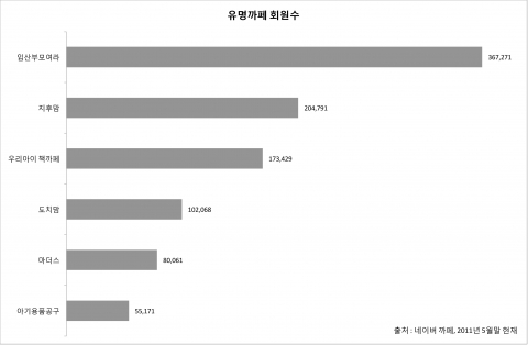 2011년 육아 관련 까페 회원수 분석(2011년 5월 기준)