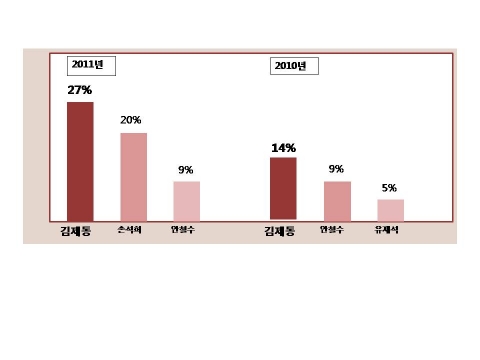 국가대표 프리젠터 설문조사결과 도표