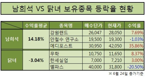 6월 24일 종가기준 남희석과 닭녀의 수익률