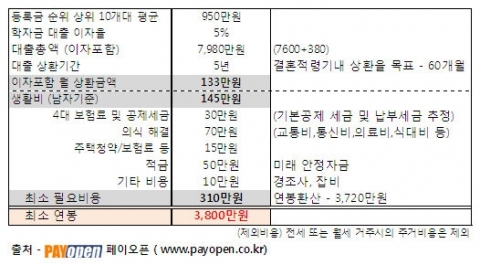천만원의 학자금 대출을 충당하기 위해서는 대학 졸업 후 최소 연봉 3800만원 이상이 되어야 한다는 계산자료