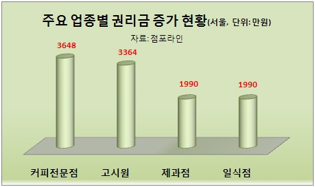2분기 커피전문점 권리금, 1분기 대비 30% 증가