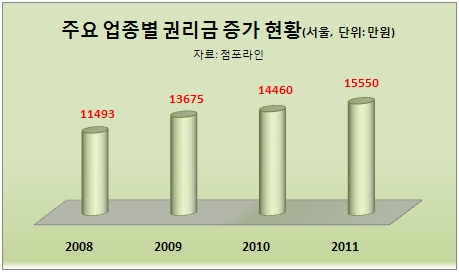 2분기 커피전문점 권리금, 1분기 대비 30% 증가
