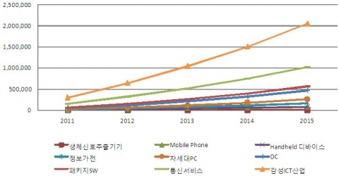 세계 감성 ICT 시장규모 전망