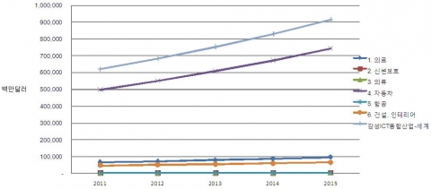 세계 감성 ICT 융합산업 시장규모 전망