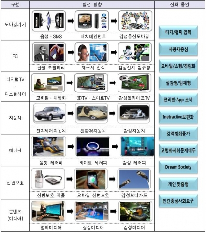 분야별 감성ICT 산업의 발전 방향