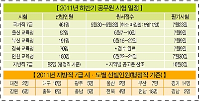 ▲2011년 하반기 공무원 시험 일정