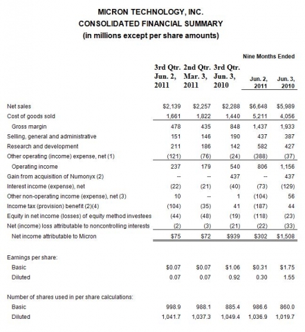 Micron Technology, Inc., Reports Results for the Third Quarter of Fiscal 2011