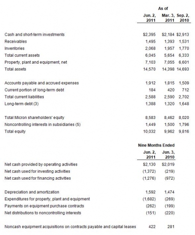 Micron Technology, Inc., Reports Results for the Third Quarter of Fiscal 2011