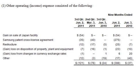 Micron Technology, Inc., Reports Results for the Third Quarter of Fiscal 2011