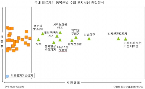 국내 의료기기 품목군별 수입 포지셔닝 종합분석