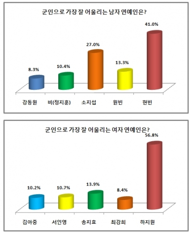 현빈-하지원, ‘군인으로 가장 잘 어울리는 연예인’ 1위로 선정