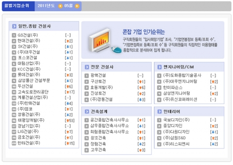 GS건설, 5개월 연속 취업 인기순위 1위