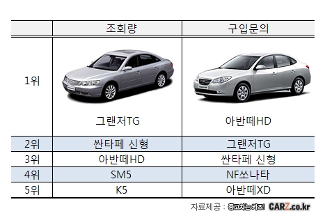 꿈은 ‘그랜저TG’ 현실은 ‘아반떼HD’