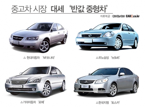 중고차 시장 ‘반값중형차’ 대세