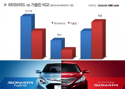 하이브리드 차량 비싸도 산다