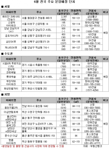 6월 분양, 전국 58곳 33,600여 가구 공급