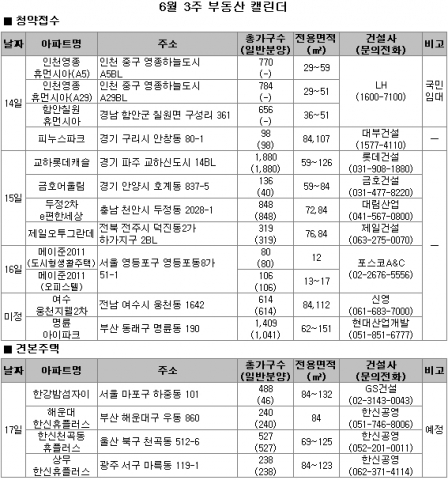 6월 3주 분양…전국 11개 사업장에서 5000여 가구 분양
