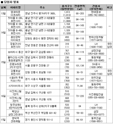 6월 3주 분양…전국 11개 사업장에서 5000여 가구 분양