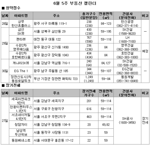 6월 5주 분양…전국 14개 사업장에서 5300여 가구 공급