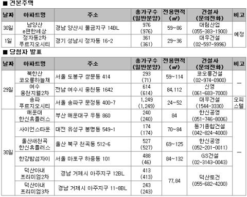 6월 5주 분양…전국 14개 사업장에서 5300여 가구 공급