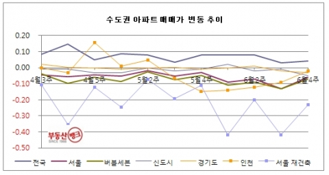 6월 4주 매매시황…장마까지 겹친 수도권 시장 부동산 감성지수 ‘마이너스’