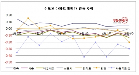 6월 5주 매매시황…장마전선에 무너진 수도권