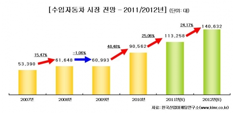 수입자동차 시장 전망-2011-2012년