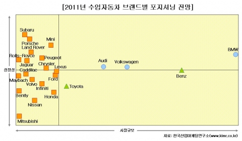 2011년 수입자동차 브랜드별 포지셔닝 전망