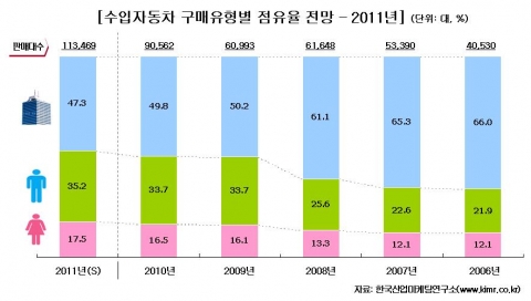 수입자동차 구매유형별 점유율 전망