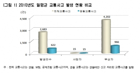 (그림1) 2010년도 일평균 교통사고 발생 현황 비교