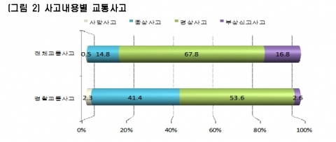 2010년도 사고내용별 교통사고