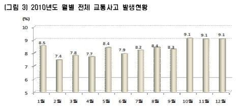 [그림3] 2010년도 월별 전체 교통사고 발생현황