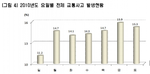 [그림4] 2010년도 요일별 전체 교통사고 발생현황