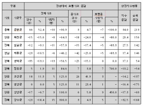 전년대비 교통안전지수 변동 상하위 자치단체