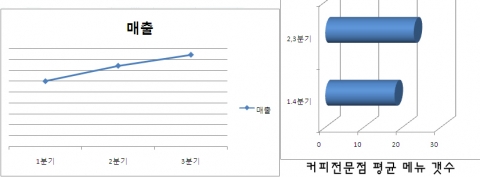 창업몰 분석 커피전문점의 분기별 메뉴와 매출의 추이