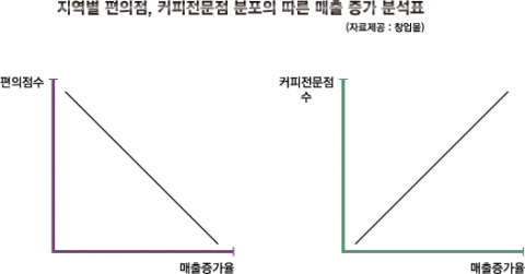 커피 전문점 창업 강남권이 유리…경쟁상대는 편의점