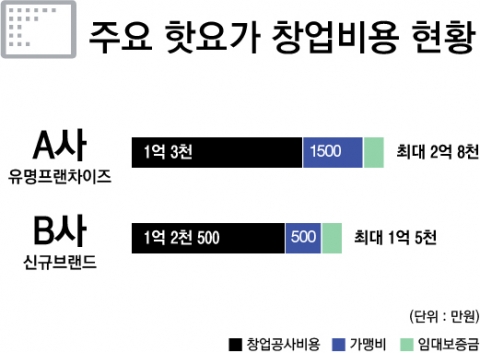 핫요가 창업비용 생각보다 낮다