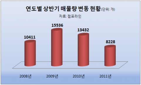 올 상반기 점포시장 ‘외화내빈’
