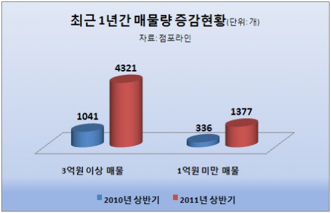 올 상반기 점포시장 ‘외화내빈’