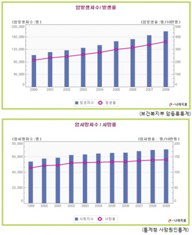 국내 암발병사망률 통계