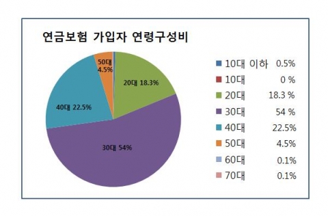 롯데닷컴 My보험_연금보험 가입자 연령구성비 (최근3년기준)