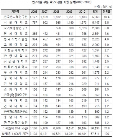 건국대, 5년간 연구개발 국고지원 715억원