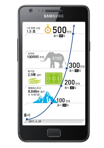 삼성 갤럭시SⅡ, 텐밀리언셀러 반환점 돌았다