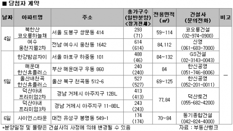 7월 1주 분양…전국 8개 사업장에서 5600여 가구 공급