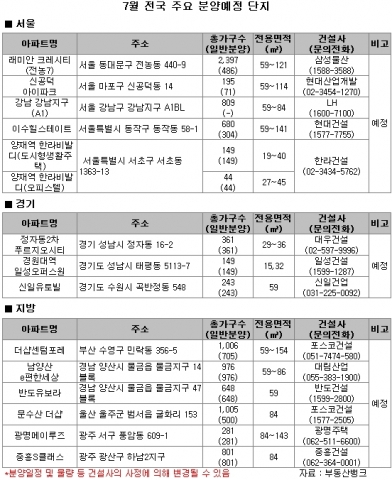 7월 분양 소식…전국 47곳 17400 가구 분양