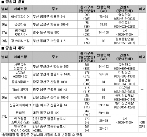 7월 4주 분양…전국 5개 사업장에서 4011가구 공급