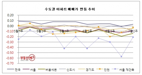 7월 2주 매매시황…전국아파트값 호황과 불황 사이 한주만에 반등 성공