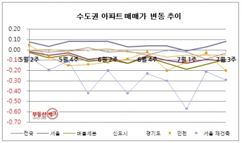 7월 3주 매매시황…강원도 2.38%로 집값 상승률 최고치 기록